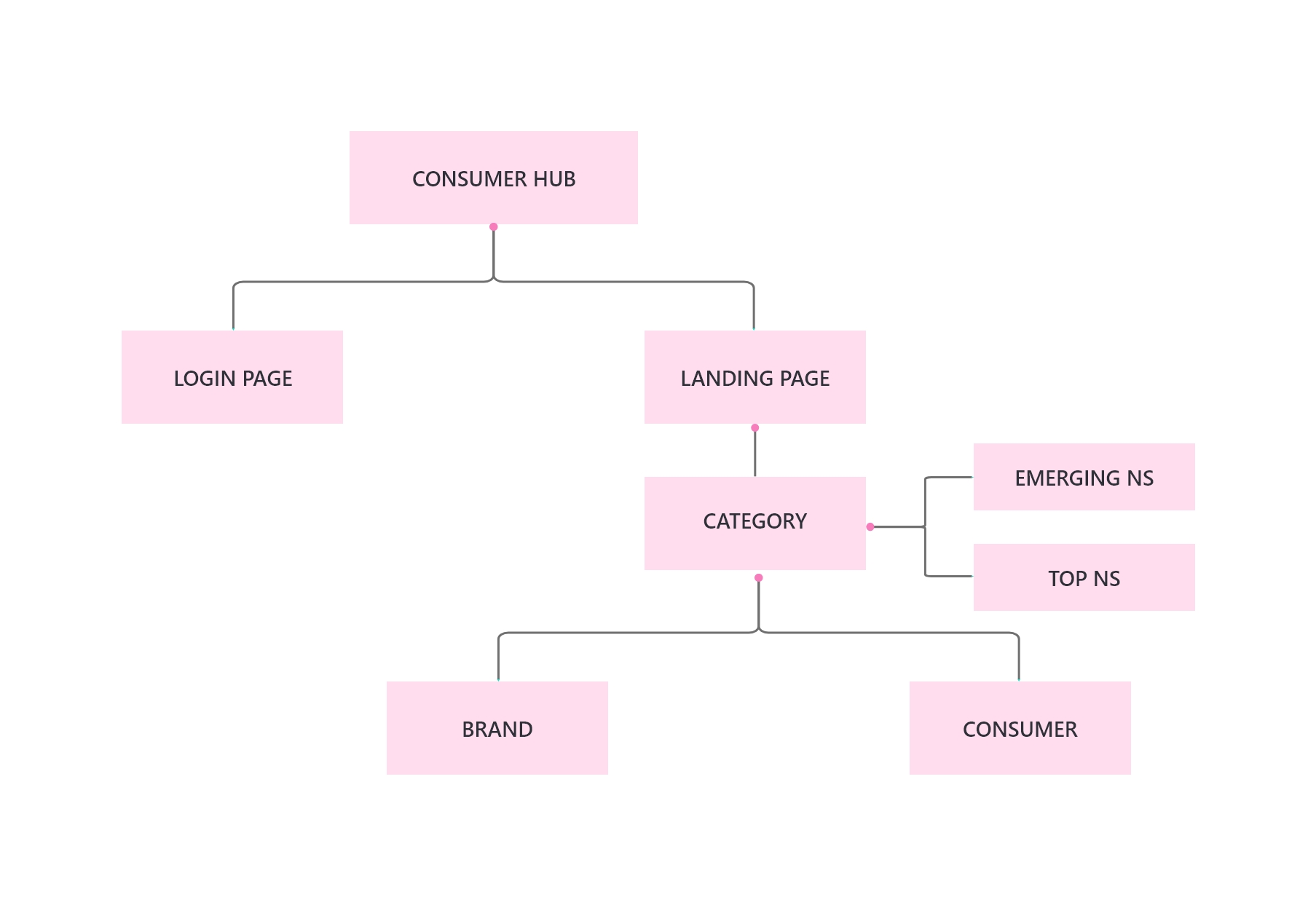 Information Architecture