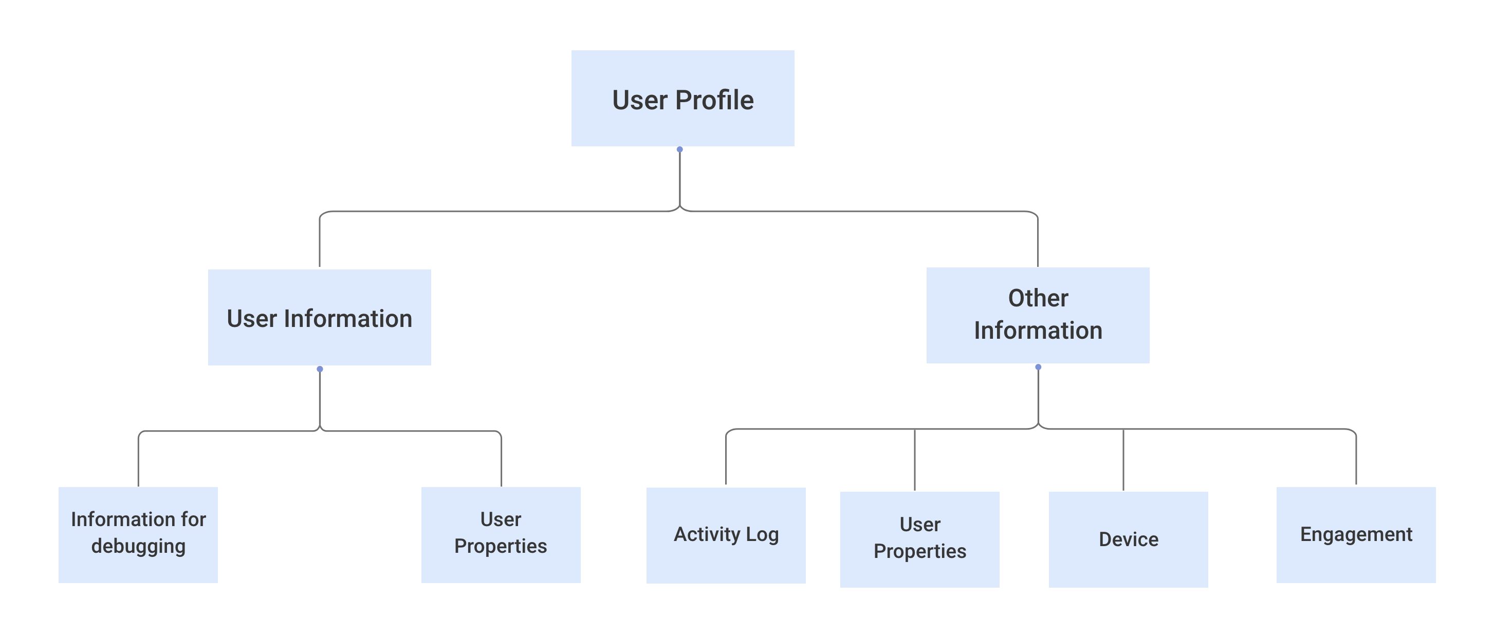 Information Architecture